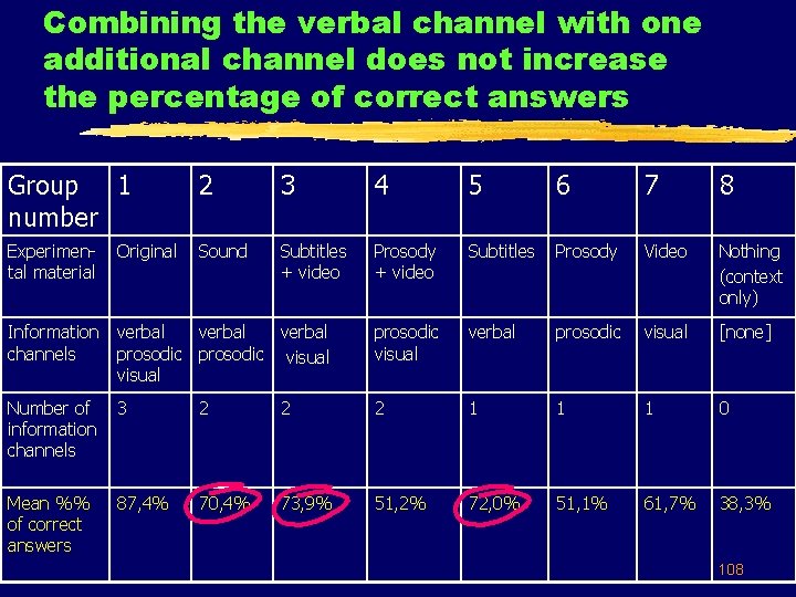 Combining the verbal channel with one additional channel does not increase the percentage of