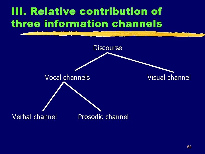 III. Relative contribution of three information channels Discourse Vocal channels Verbal channel Visual channel