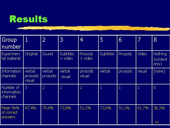 Results Group 1 number 2 3 4 5 6 7 8 Experimental material Original