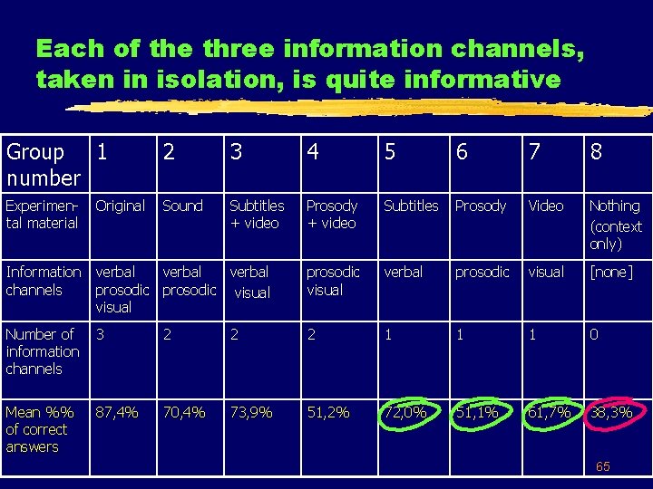 Each of the three information channels, taken in isolation, is quite informative Group 1