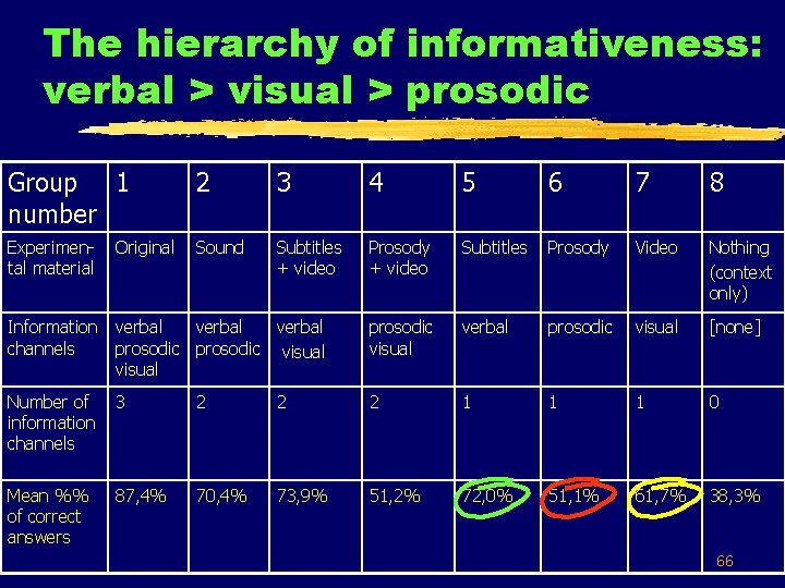 The hierarchy of informativeness: verbal > visual > prosodic Group 1 number 2 3