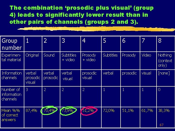 The combination ‘prosodic plus visual’ (group 4) leads to significantly lower result than in