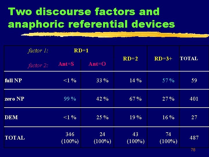 Two discourse factors and anaphoric referential devices factor 1: factor 2: RD=1 Ant=S Ant=O