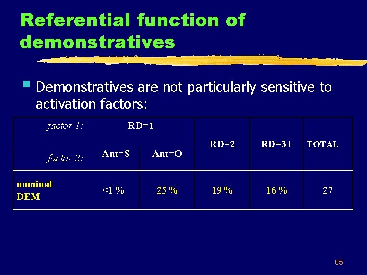 Referential function of demonstratives § Demonstratives are not particularly sensitive to activation factors: factor