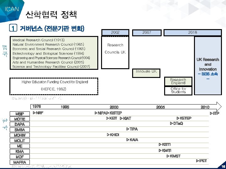 ICAN 산학협력 정책 2002 영 국 Medical Research Council (1913) Natural Environment Research Council