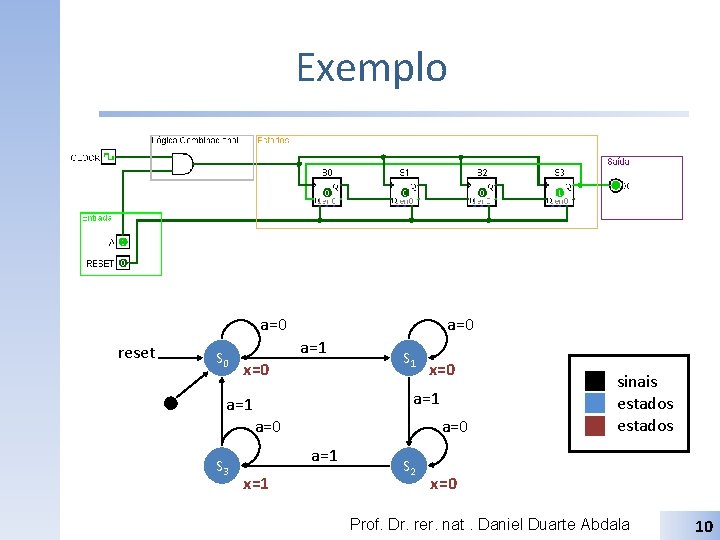 Exemplo a=0 reset S 0 a=1 x=0 S 1 a=1 a=0 S 3 x=0
