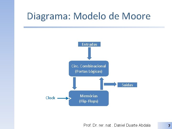 Diagrama: Modelo de Moore Entradas Circ. Combinacional (Portas Lógicas) Saídas Clock Memórias (Flip-Flops) Prof.