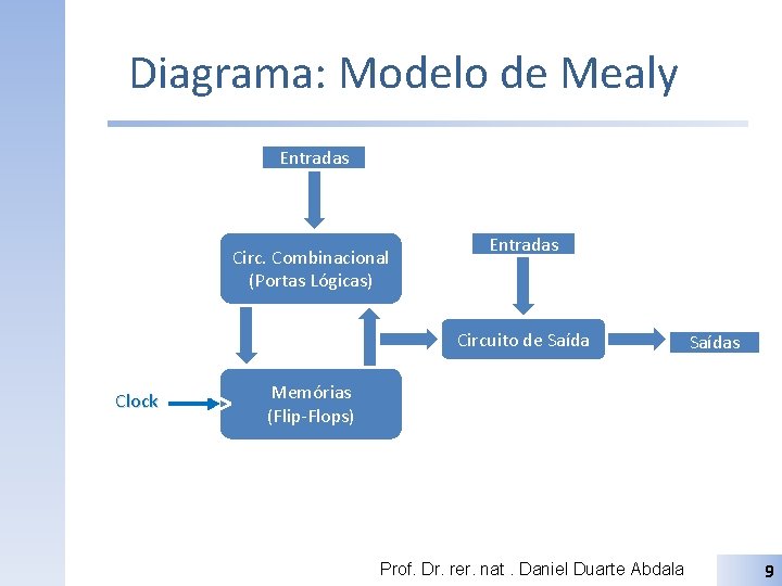 Diagrama: Modelo de Mealy Entradas Circ. Combinacional (Portas Lógicas) Entradas Circuito de Saída Clock