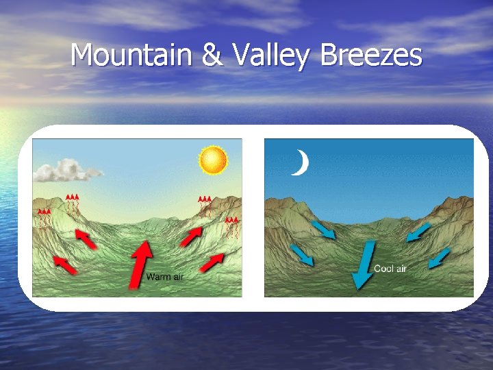 Mountain & Valley Breezes 