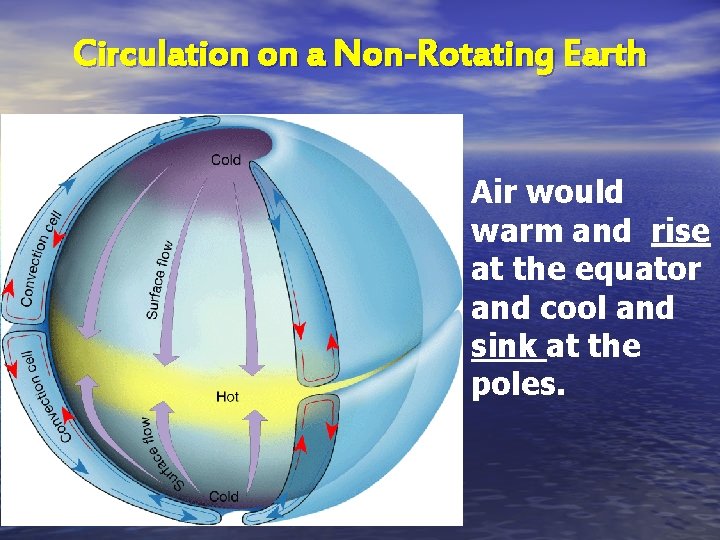 Circulation on a Non-Rotating Earth Air would warm and rise at the equator and