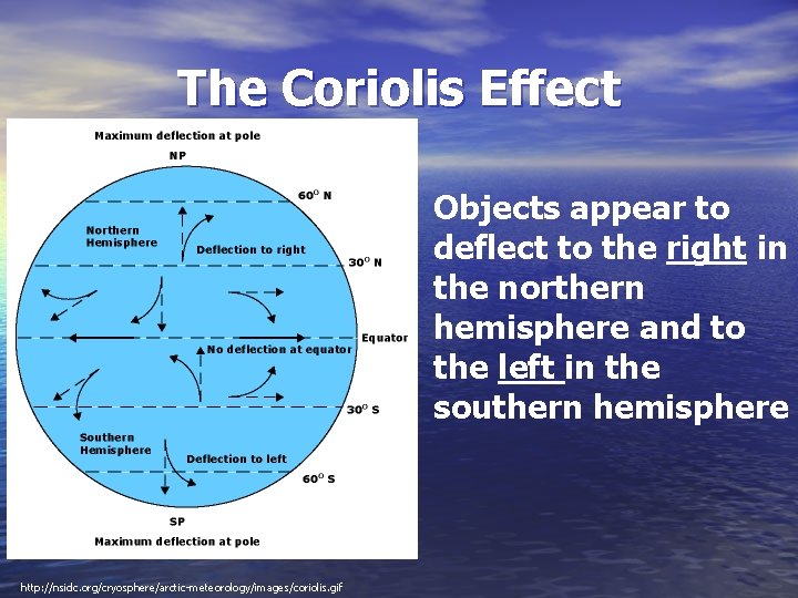 The Coriolis Effect Objects appear to deflect to the right in the northern hemisphere