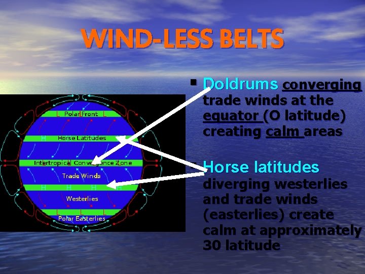 WIND-LESS BELTS § Doldrums converging trade winds at the equator (O latitude) creating calm