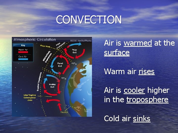 CONVECTION Air is warmed at the surface Warm air rises Air is cooler higher