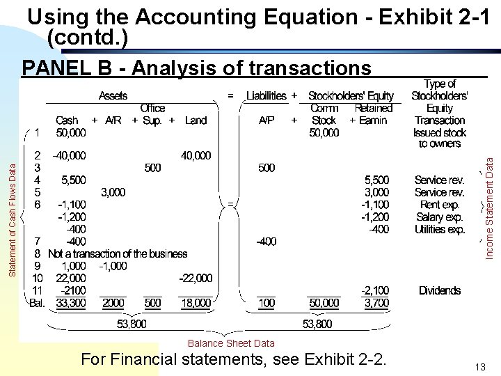 Using the Accounting Equation - Exhibit 2 -1 (contd. ) Statement of Cash Flows