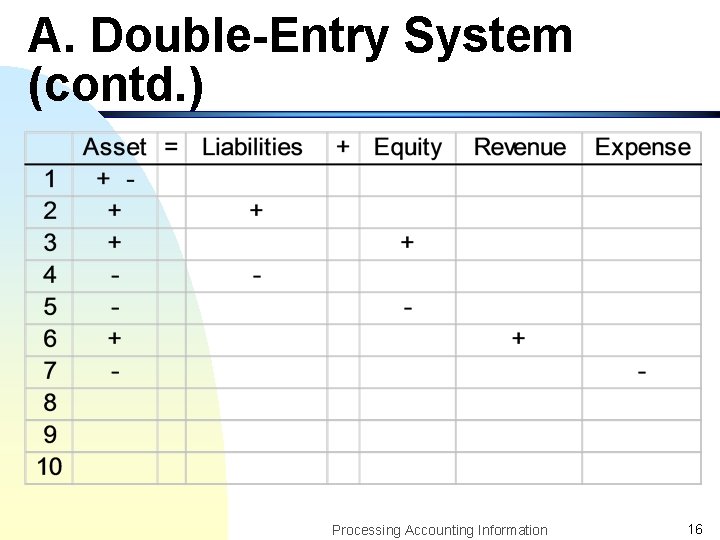 A. Double-Entry System (contd. ) Processing Accounting Information 16 