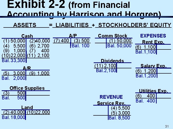 Exhibit 2 -2 (from Financial Accounting by Harrison and Horgren) ASSETS = LIABILITIES +