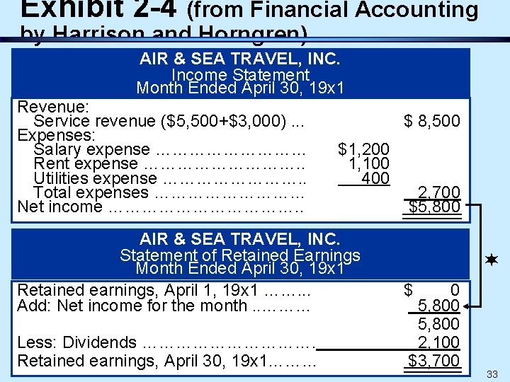 Exhibit 2 -4 (from Financial Accounting by Harrison and Horngren) AIR & SEA TRAVEL,