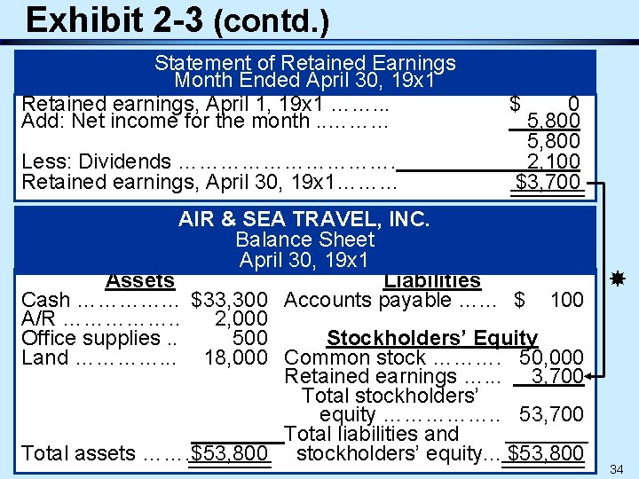 Exhibit 2 -3 (contd. ) Statement of Retained Earnings Month Ended April 30, 19