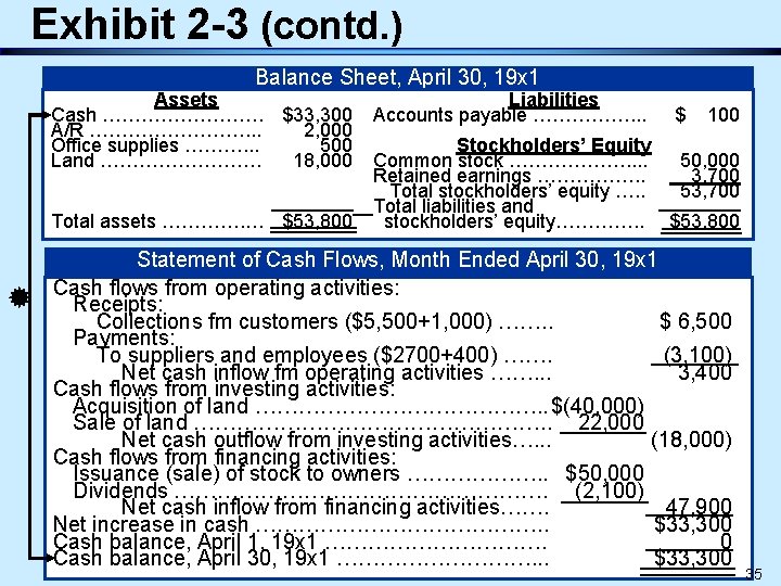 Exhibit 2 -3 (contd. ) Balance Sheet, April 30, 19 x 1 Assets Cash