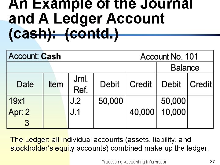 An Example of the Journal and A Ledger Account (cash): (contd. ) The Ledger: