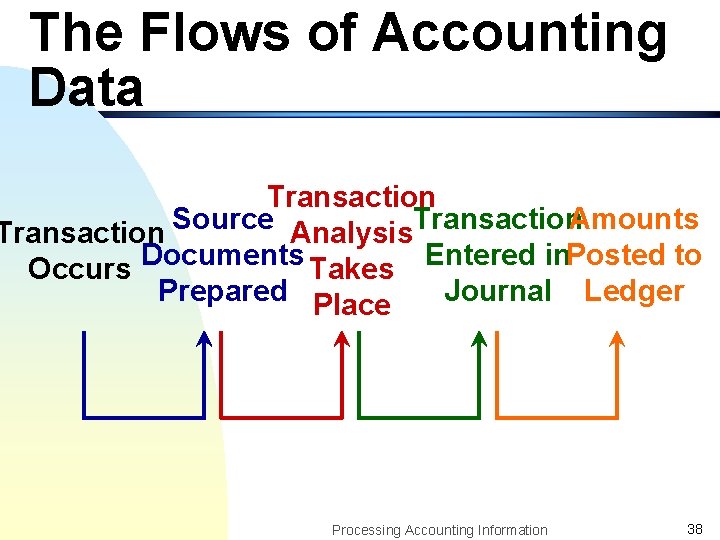The Flows of Accounting Data Transaction Source Analysis. Transaction. Amounts Occurs Documents Takes Entered
