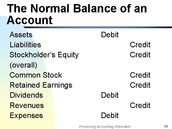 The Normal Balance of an Account Assets Liabilities Stockholder’s Equity (overall) Common Stock Retained