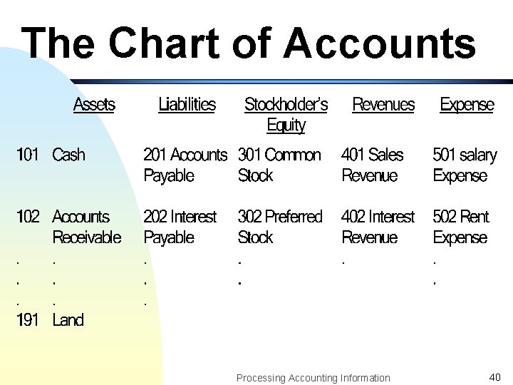 The Chart of Accounts Processing Accounting Information 40 