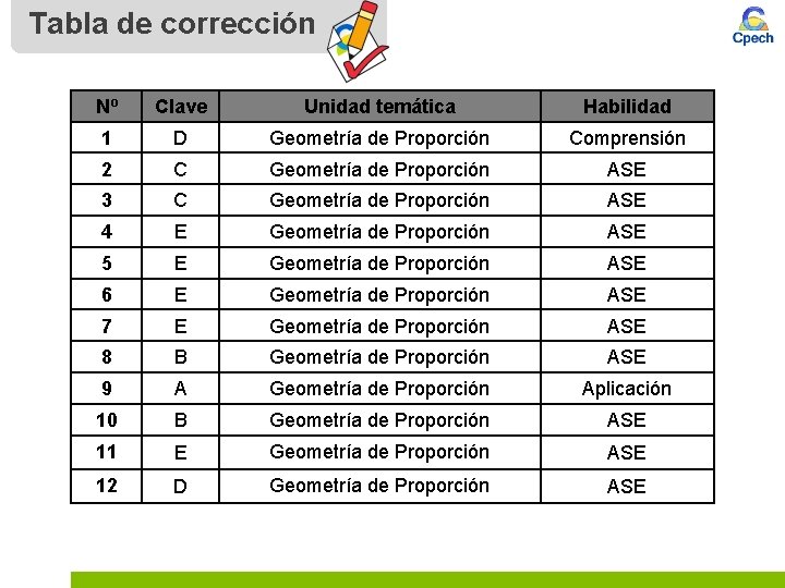 Tabla de corrección Nº Clave Unidad temática Habilidad 1 D Geometría de Proporción Comprensión