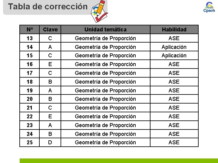 Tabla de corrección Nº Clave Unidad temática Habilidad 13 C Geometría de Proporción ASE