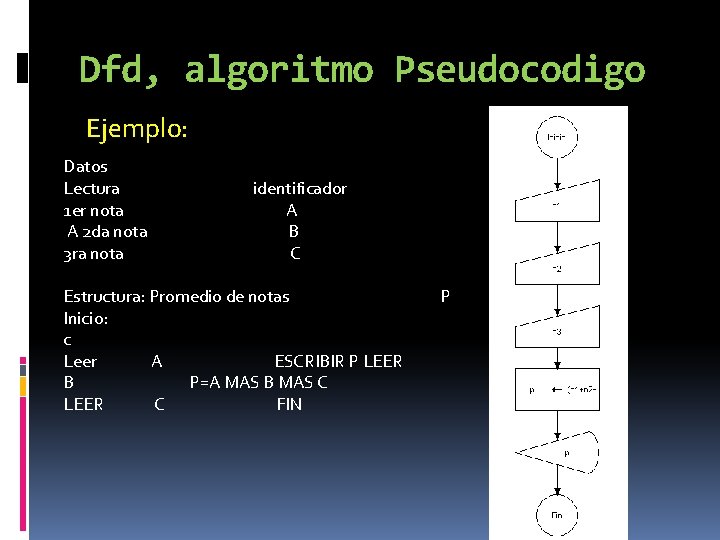 Dfd, algoritmo Pseudocodigo Ejemplo: Datos Lectura identificador 1 er nota A A 2 da