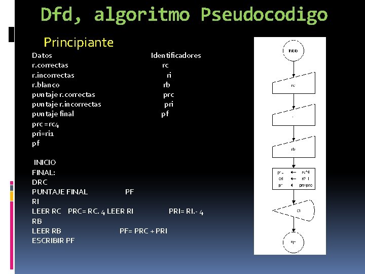 Dfd, algoritmo Pseudocodigo Principiante Datos Identificadores r. correctas rc r. incorrectas ri r. blanco