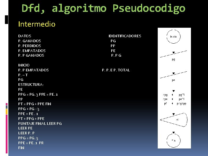 Dfd, algoritmo Pseudocodigo Intermedio DATOS IDENTIFICADORES P. GANADOS PG P. PERDIDOS PP P. EMPATADOS