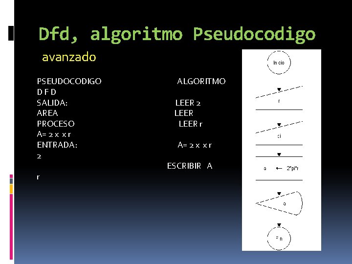 Dfd, algoritmo Pseudocodigo avanzado PSEUDOCODIGO ALGORITMO D F D SALIDA: LEER 2 AREA LEER