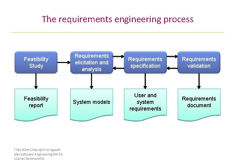 The requirements engineering process Feasibility Study Feasibility report Trần Minh Châu dịch từ nguyên