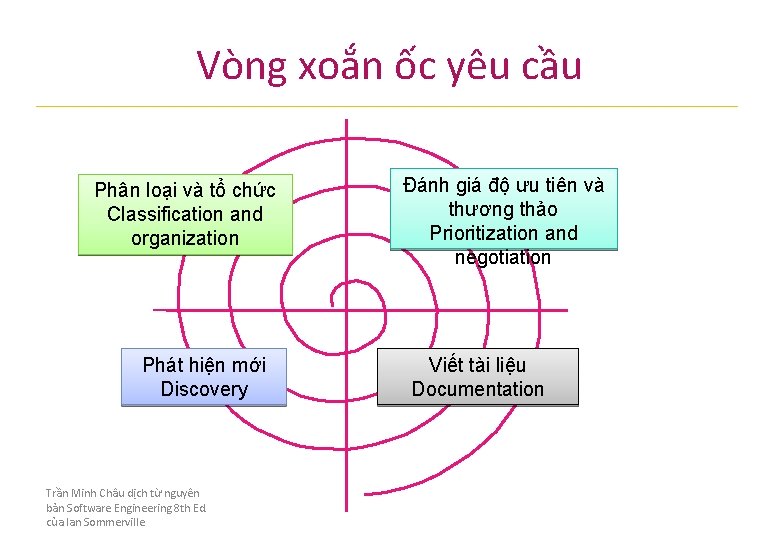 Vòng xoắn ốc yêu cầu Phân loại và tổ chức Classification and organization Phát