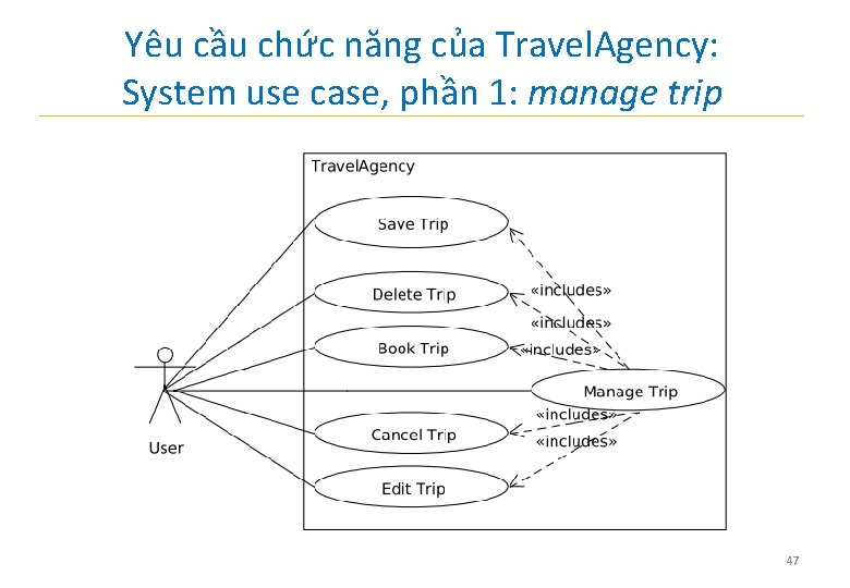 Yêu cầu chức năng của Travel. Agency: System use case, phần 1: manage trip