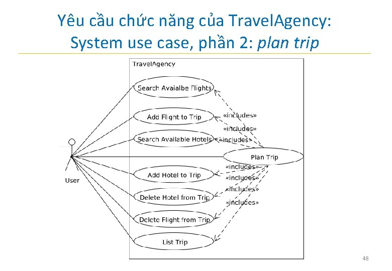 Yêu cầu chức năng của Travel. Agency: System use case, phần 2: plan trip