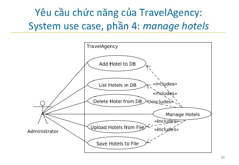 Yêu cầu chức năng của Travel. Agency: System use case, phần 4: manage hotels