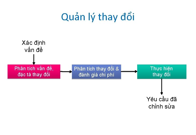 Quản lý thay đổi Xác định vấn đề Phân tích vấn đề, đặc tả Quản lý thay đổi Xác định vấn đề Phân tích vấn đề, đặc tả