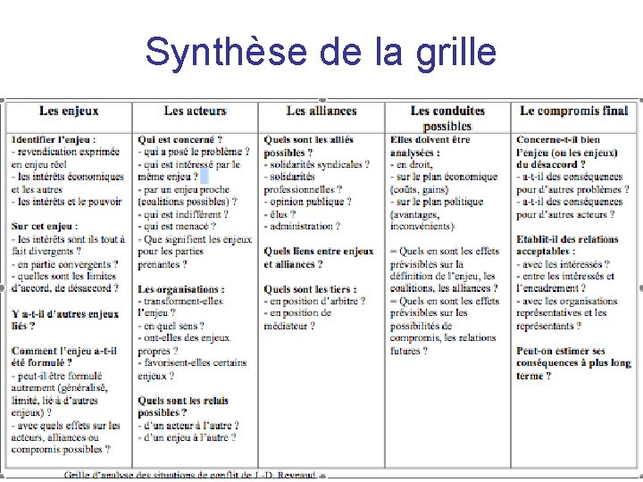 Synthèse de la grille 