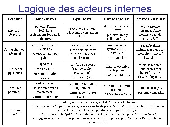 Logique des acteurs internes Acteurs Journalistes Syndicats Pdt Radio Fr. Autres salariés Enjeux ou