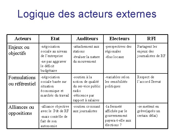 Logique des acteurs externes Acteurs Etat Auditeurs Electeurs RFI Enjeux ou objectifs -négociation sociale