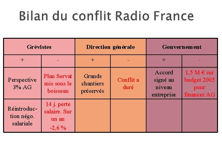 Grévistes + Direction générale - Plan Servat Perspective mis sous le 3% AG boisseau