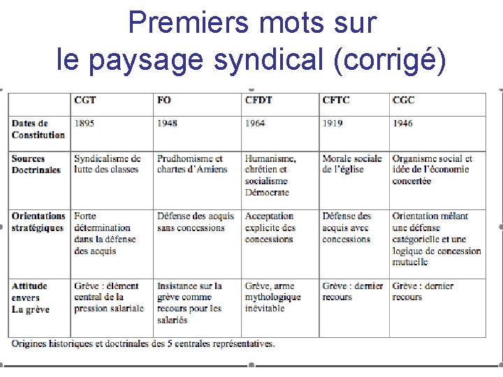 Premiers mots sur le paysage syndical (corrigé) 