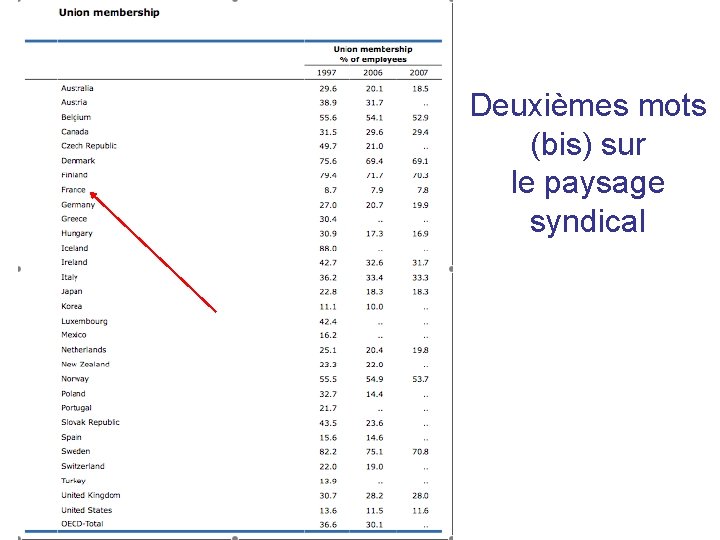 Deuxièmes mots (bis) sur le paysage syndical 