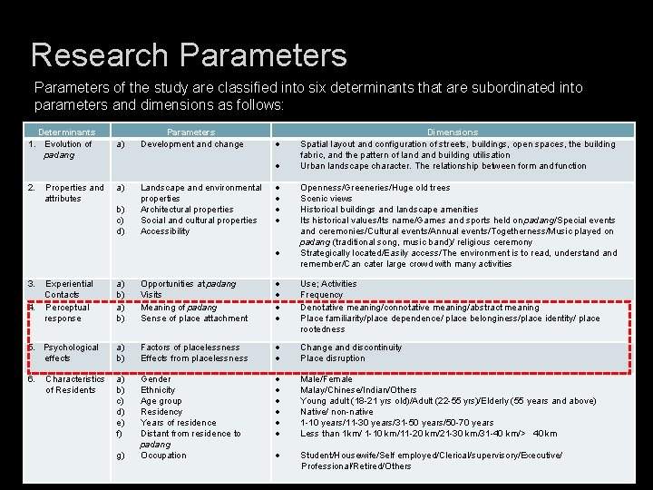 Research Parameters of the study are classified into six determinants that are subordinated into