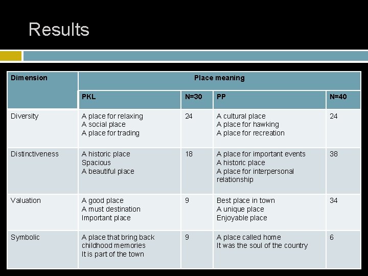 Results Dimension Place meaning PKL N=30 PP N=40 Diversity A place for relaxing A