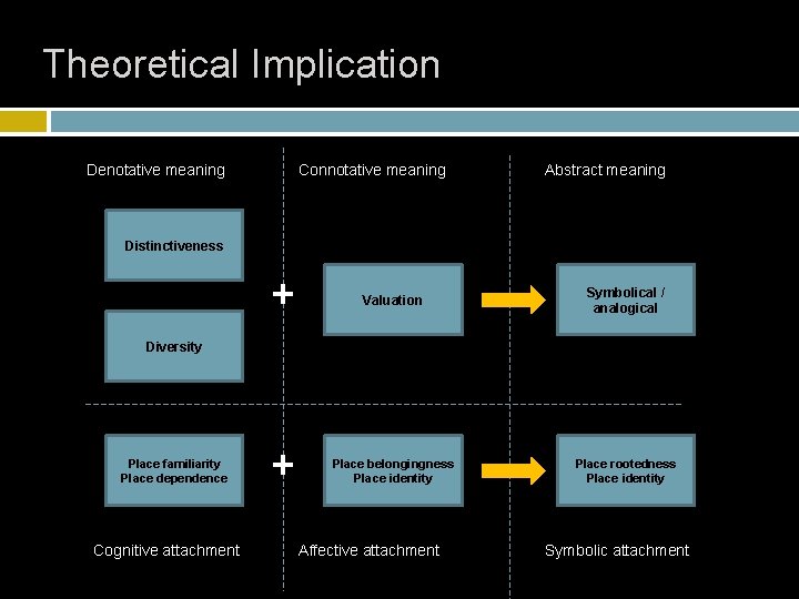 Theoretical Implication Denotative meaning Connotative meaning Abstract meaning Distinctiveness + Valuation Symbolical / analogical