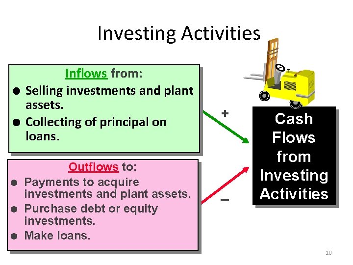 Investing Activities l l l Inflows from: Selling investments and plant assets. Collecting of