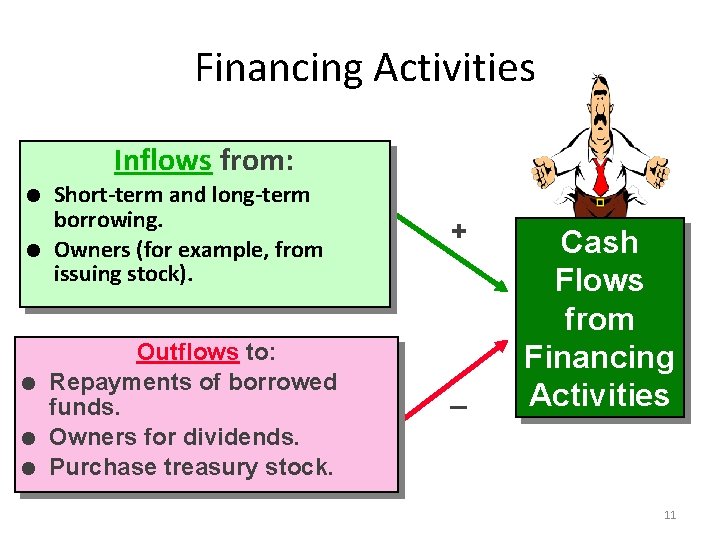 Financing Activities Inflows from: l l l Short-term and long-term borrowing. Owners (for example,